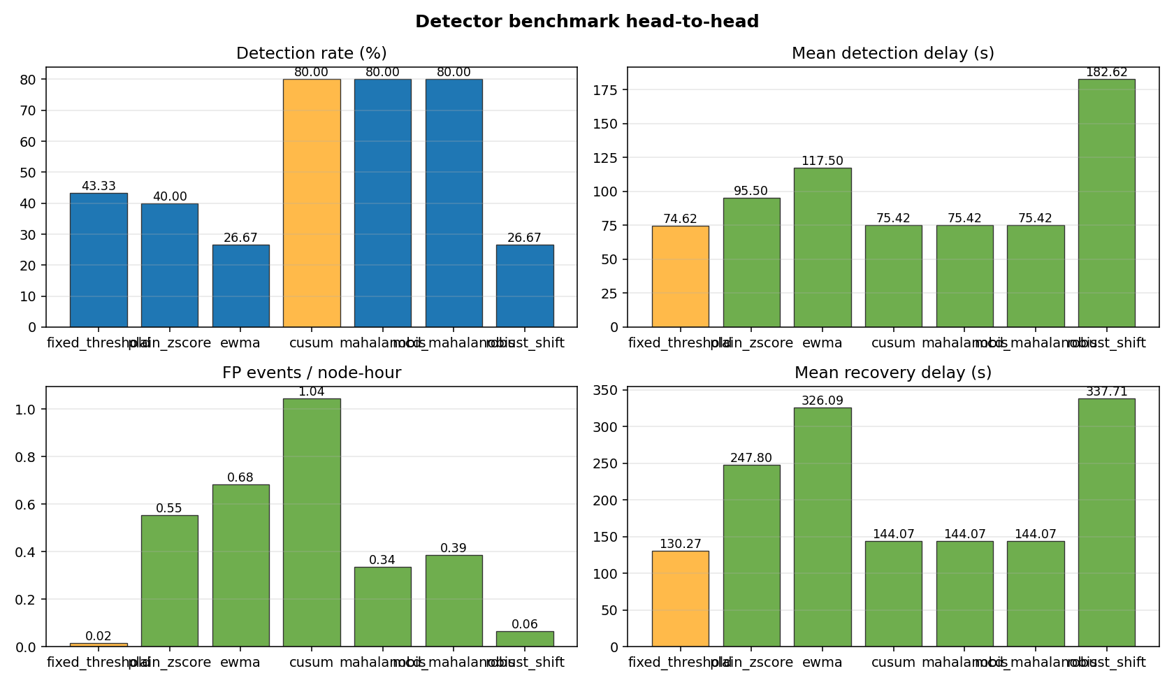 Detector benchmark head-to-head comparison