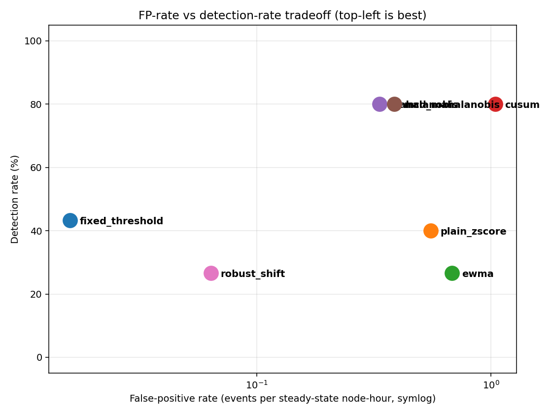 False-positive vs detection tradeoff scatter